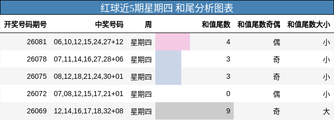 红球近5期星期四 和尾分析图表