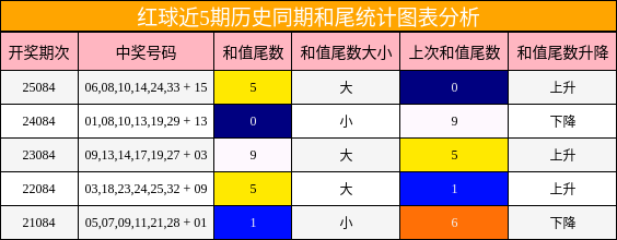 红球近5期历史同期和尾统计图表分析