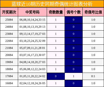 蓝球近10期历史同期奇偶统计图表分析