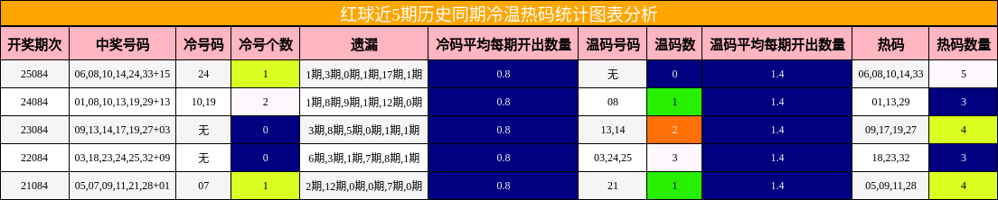 红球近5期历史同期冷温热码统计图表分析