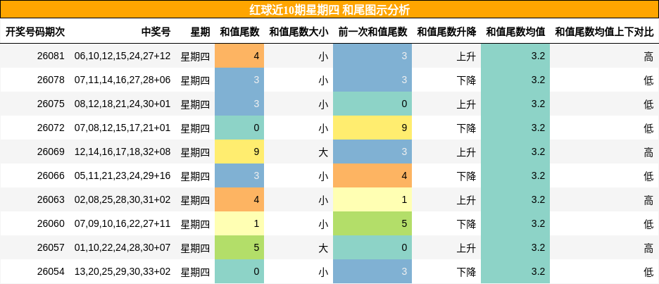 红球近10期星期四 和尾图示分析