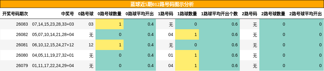 蓝球近5期012路号码图示分析