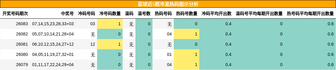 蓝球近5期冷温热码图示分析