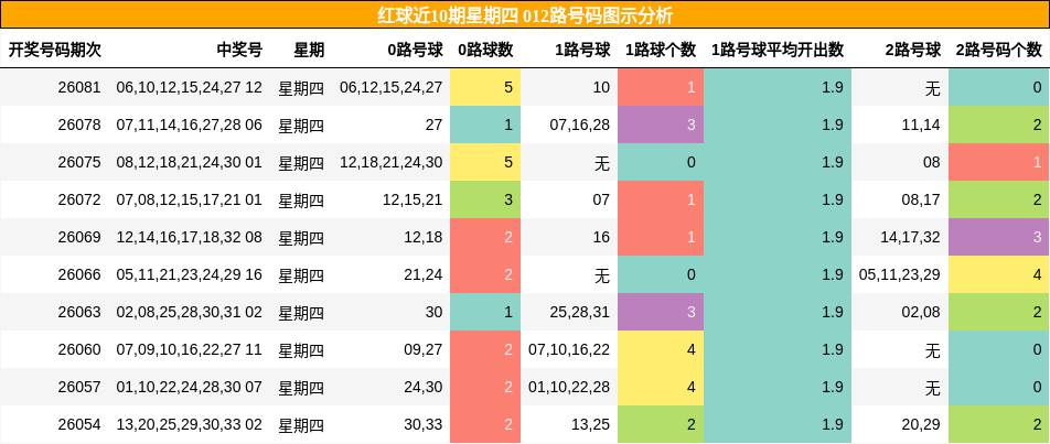 红球近10期星期四 012路号码图示分析