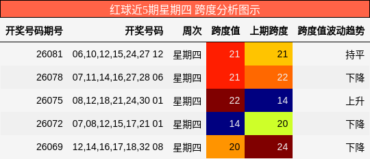 红球近5期星期四 跨度分析图示