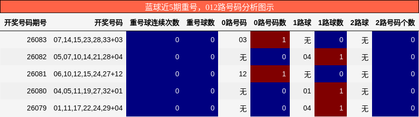 蓝球近5期重号,012路号码分析图示