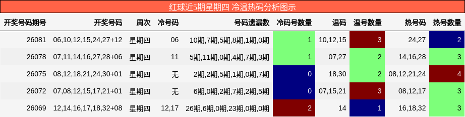 红球近5期星期四 冷温热码分析图示