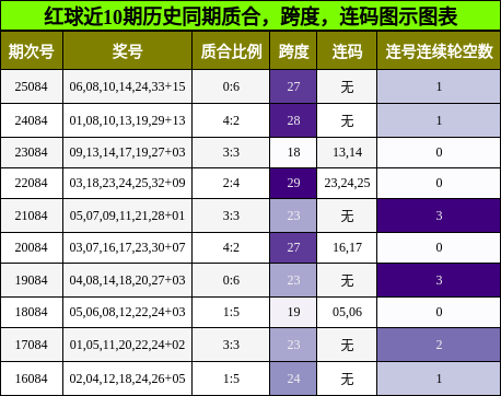 质合分析，跨度分析，连码分析