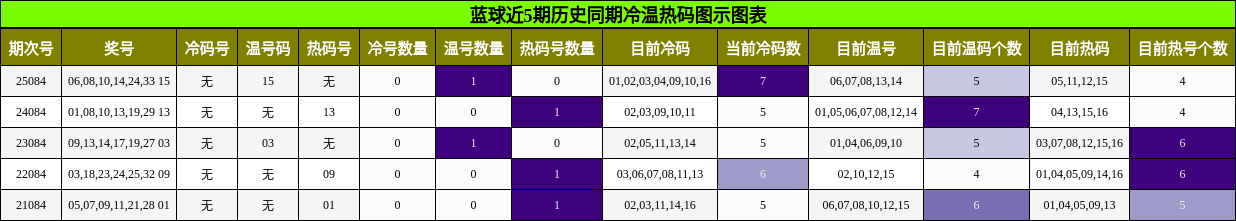 冷温热码分析