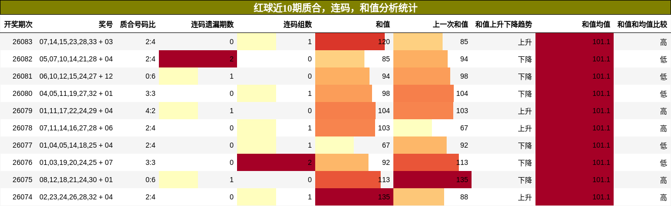 质合分析，连码分析，和值分析