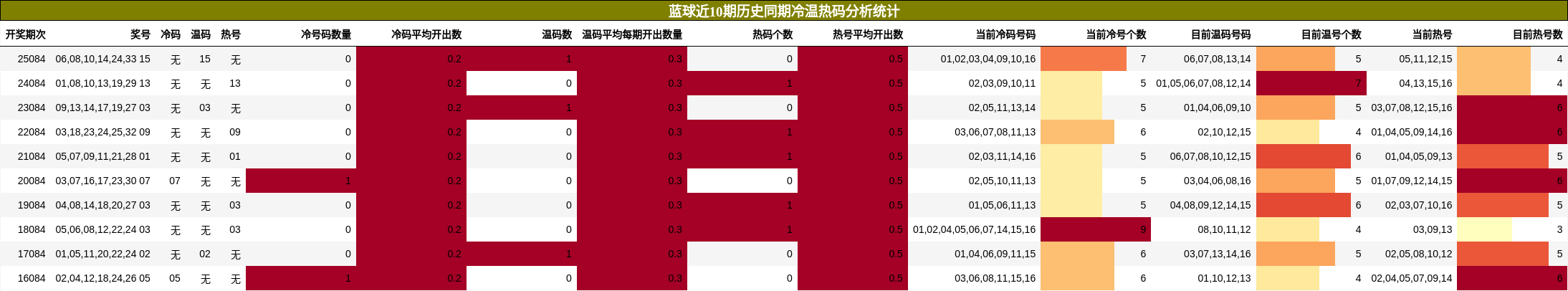 冷温热码分析