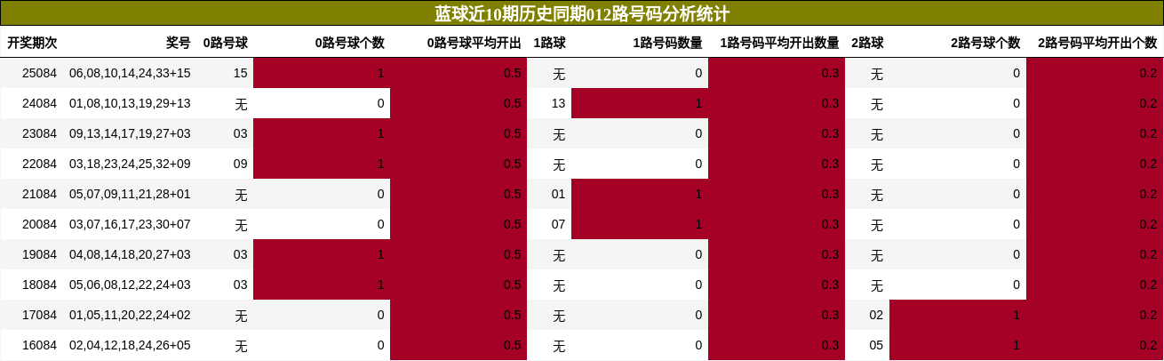 012路号码分析