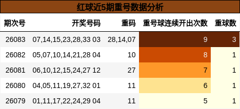 红球近5期重号数据分析