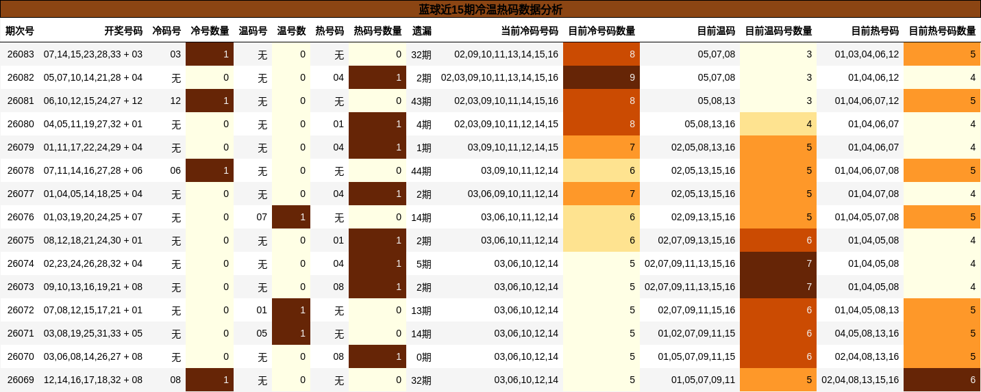蓝球近15期冷温热码数据分析