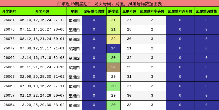 龙头号码分析,跨度分析,凤尾号码分析