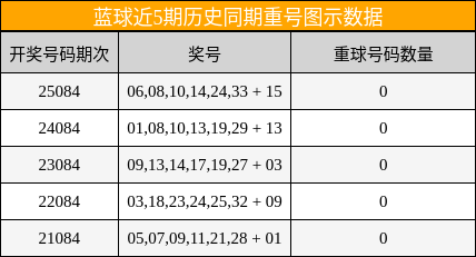 重号分析