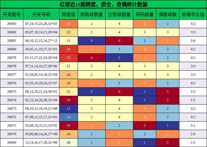 红球近15期奇偶、质合、跨度统计