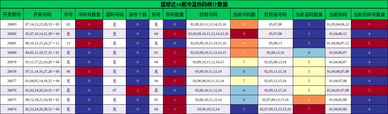 蓝球近10期冷温热码统计