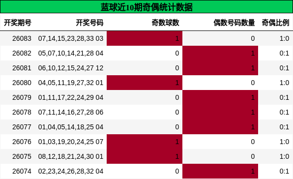 蓝球近10期奇偶统计