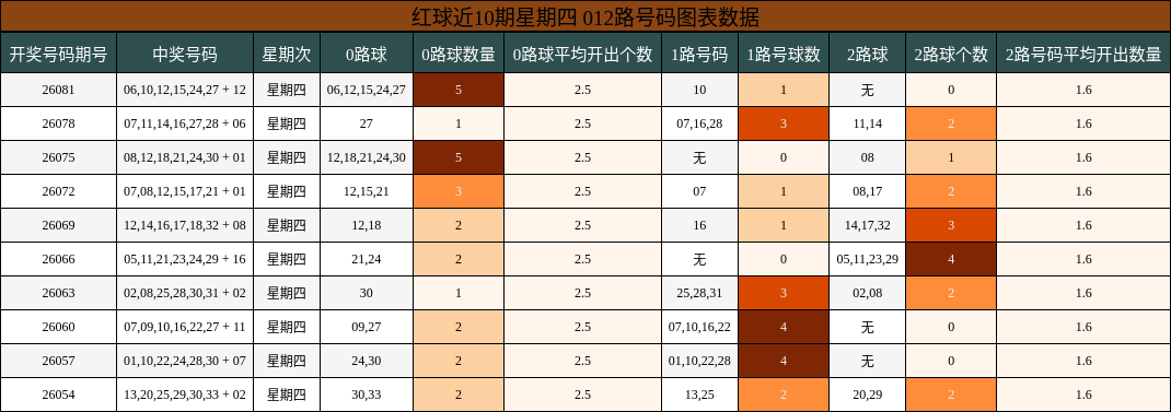 红球近10期星期四 012路号码图表数据
