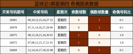 蓝球近5期星期四 奇偶图表数据