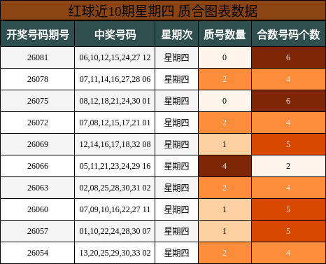 红球近10期星期四 质合图表数据
