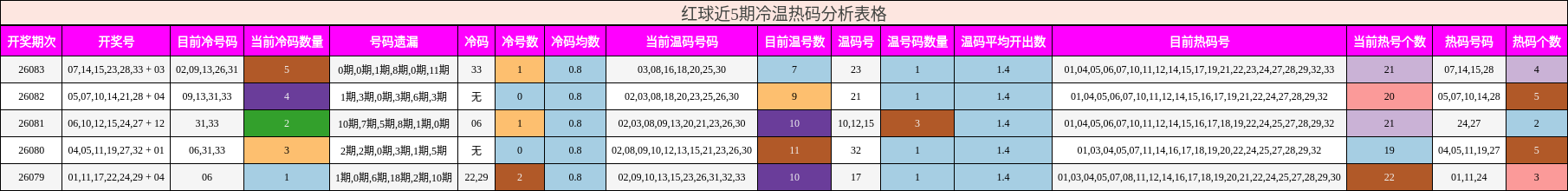 冷温热码分析