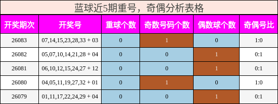 重号分析,奇偶分析