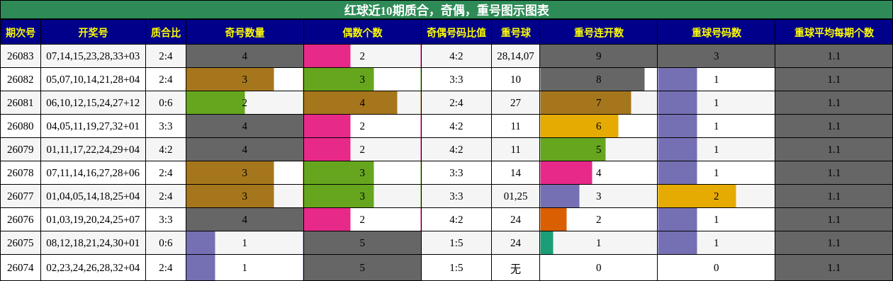 质合分析，奇偶分析，重号分析