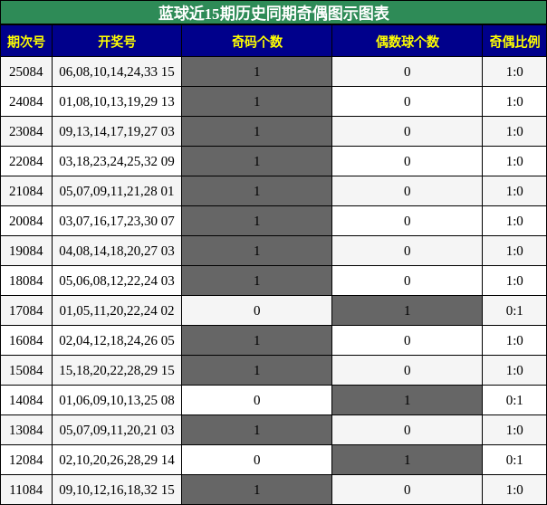 奇偶分析
