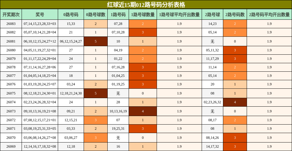 红球近15期012路号码分析表格