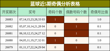 蓝球近5期奇偶分析表格
