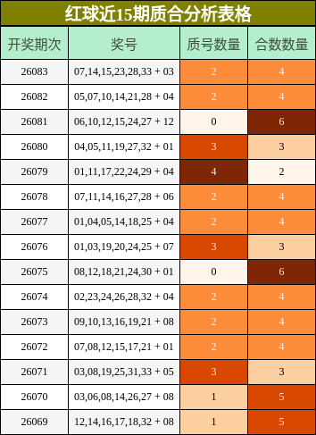 红球近15期质合分析表格