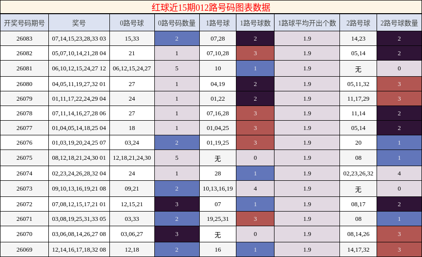 红球近15期012路号码图表数据
