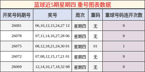 蓝球近5期星期四 重号图表数据