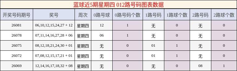 蓝球近5期星期四 012路号码图表数据