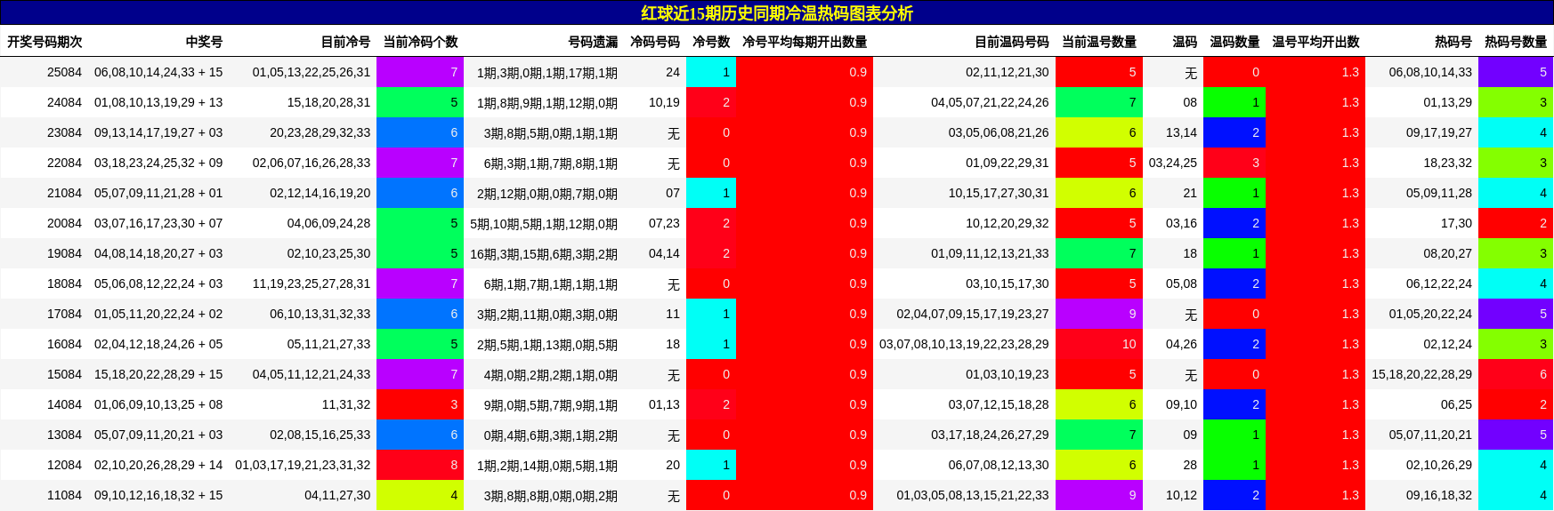 红球近15期历史同期冷温热码图表分析