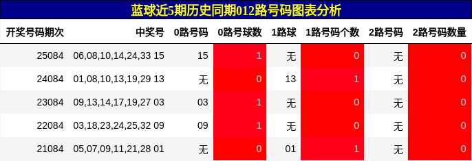 蓝球近5期历史同期012路号码图表分析