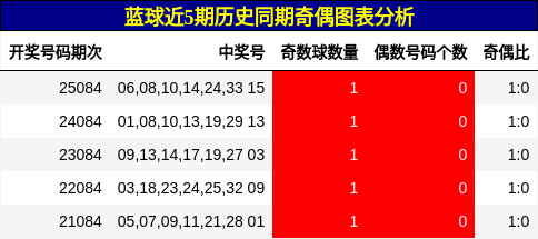蓝球近5期历史同期奇偶图表分析