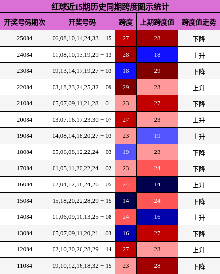 红球近15期历史同期跨度图示统计