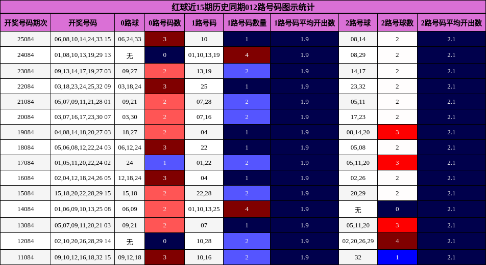 红球近15期历史同期012路号码图示统计