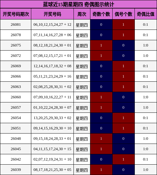 蓝球近15期星期四 奇偶图示统计