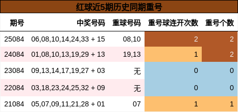 重号分析