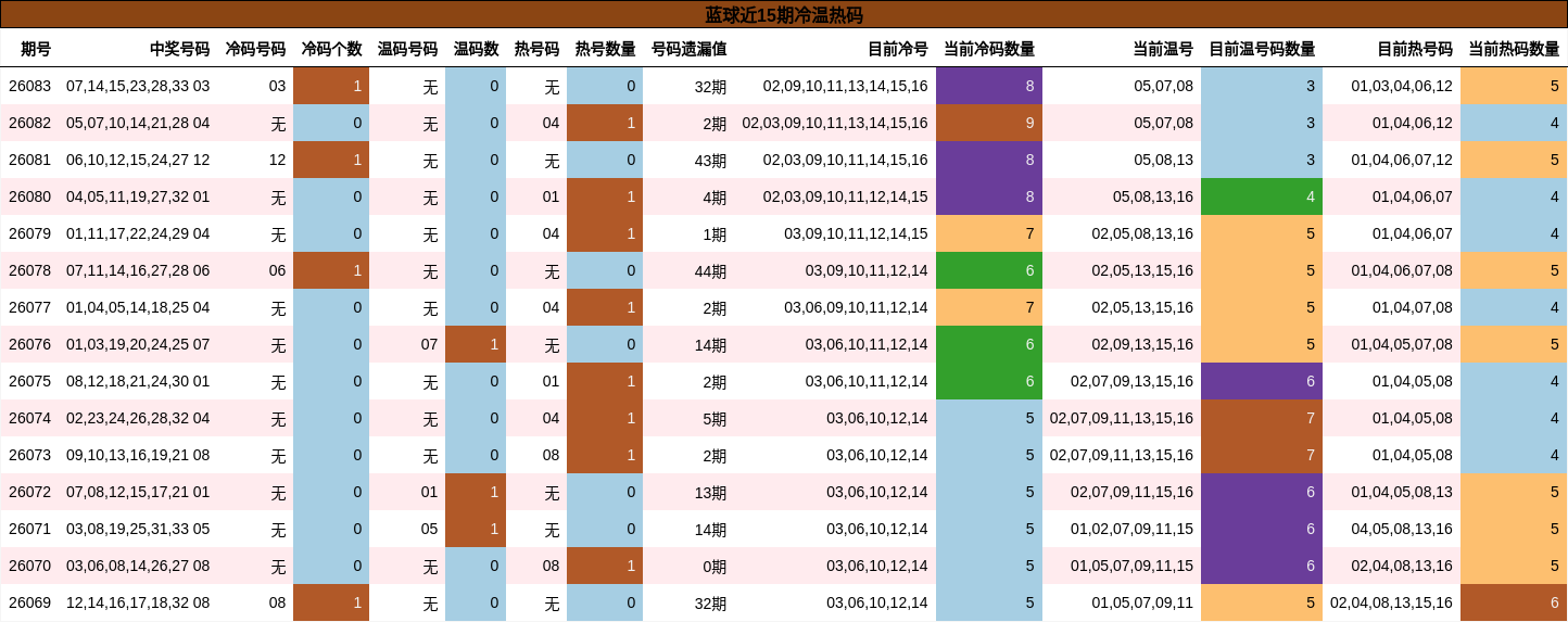 冷温热码分析