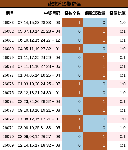 奇偶分析
