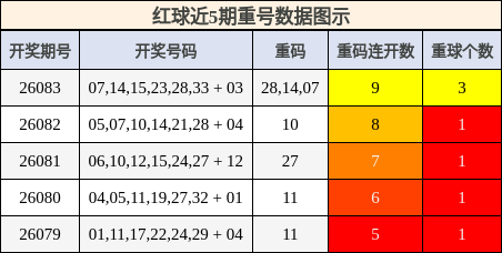 红球近5期重号数据图示