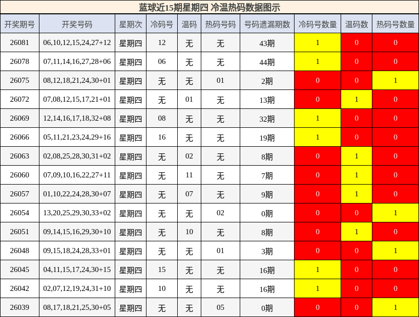 蓝球近15期星期四冷温热码数据图示