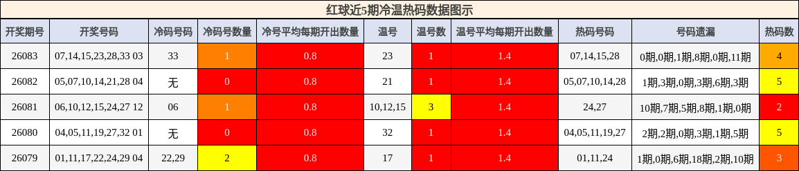 红球近5期冷温热码数据图示