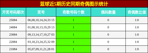 蓝球近5期历史同期奇偶图示统计