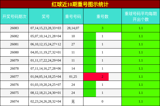 红球近10期重号图示统计